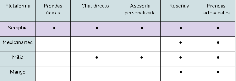 Tabla comparativa con diferentes e-commerce